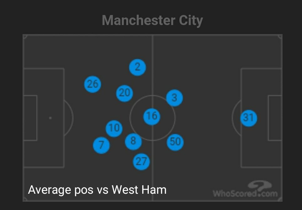 2. The width: Pep's most important tactic in all the clubs he has managed is the use of width. This season though it's been a different story in some games. He has been trying to play inverted wingers and inverted fullbacks which completely makes the pitch compact. 