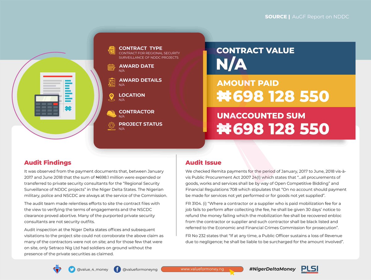 Contract for regional security surveillance payment docs revealed ₦698.1m was paid to private security expertsAudit&site inspection couldn't verify this as it was only Setraco soldiers present without any private securitiesWe urge  @ICPC_PE to look into this #NigerDeltaMoney