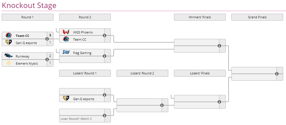 LiquipediaOW's tweet photo. Team CC defended their #UT2C title for the 5th time against @GenG with a 3-1.

This brings their total champion time to 277 days.

But the next match is already on it's way. In 20 minutes it's Team CC vs. @World_game_star Phoenix.

https://t.co/PNXxDlYm9M
https://t.co/6s2hwX0f63 https://t.co/tUpajm0TsW