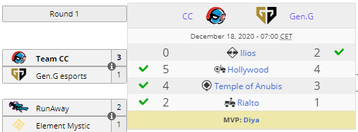LiquipediaOW's tweet photo. Team CC defended their #UT2C title for the 5th time against @GenG with a 3-1.

This brings their total champion time to 277 days.

But the next match is already on it's way. In 20 minutes it's Team CC vs. @World_game_star Phoenix.

https://t.co/PNXxDlYm9M
https://t.co/6s2hwX0f63 https://t.co/tUpajm0TsW