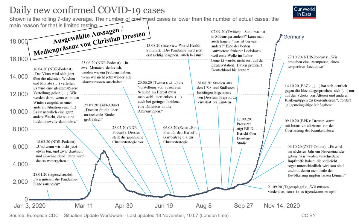 Drosten-Grafik: Beeindruckend wie er ALLES genauso prognostiziert hat! Prognosen von Christian #Drosten im zeitlichen Kontext.
VIELEN DANK <a href="/c_drosten/">Christian Drosten</a> 
#Streeck

<a href="/Karl_Lauterbach/">Prof. Karl Lauterbach</a>
<a href="/jmwell/">Jens Meyer-Wellmann</a>
<a href="/Smuda_Berlin/">Ghostwriter Berlin</a>
<a href="/Michael_Kunz/">Michael Kunz @MichaelKunz.bsky.social</a>
<a href="/Johann_v_d_Bron/">Johann van de Bron</a>