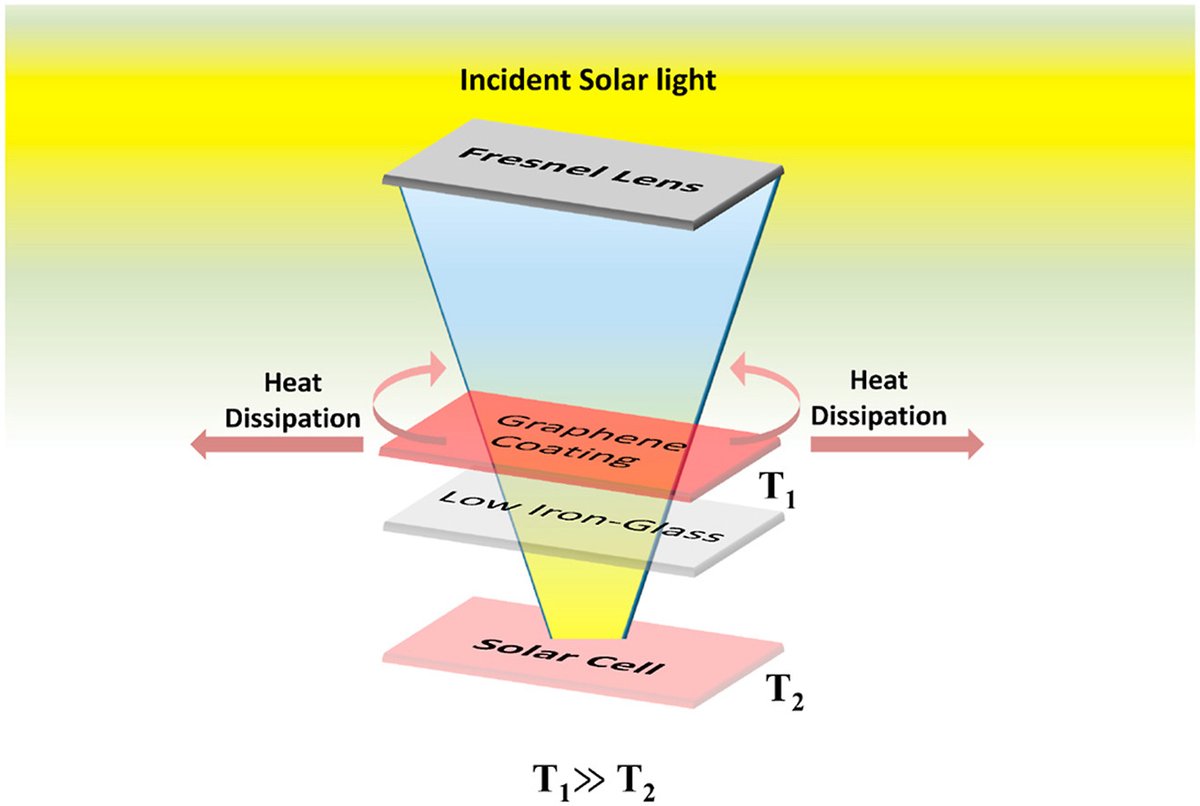 UniofExeterESI's tweet image. ⭐️New publication⭐️
#Graphene as a pre-illumination cooling approach for a #ConcentratorPhotovoltaic (CPV) system.
sciencedirect.com/science/articl…

#NeutralDensityFilter #passivecooling #solarcell