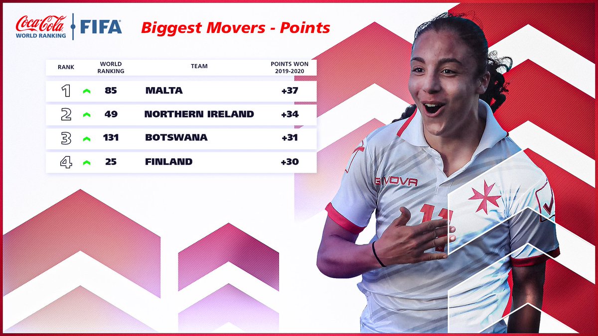 FIFAWWC's tweet photo. 📈📈📈

⬆️ The only way is up for Malta, Northern Ireland, Botswana and Finland after some major gains on the #FIFARanking 👏

📊👉 https://t.co/Lw76BBzlCI https://t.co/cZm4ACIUbr