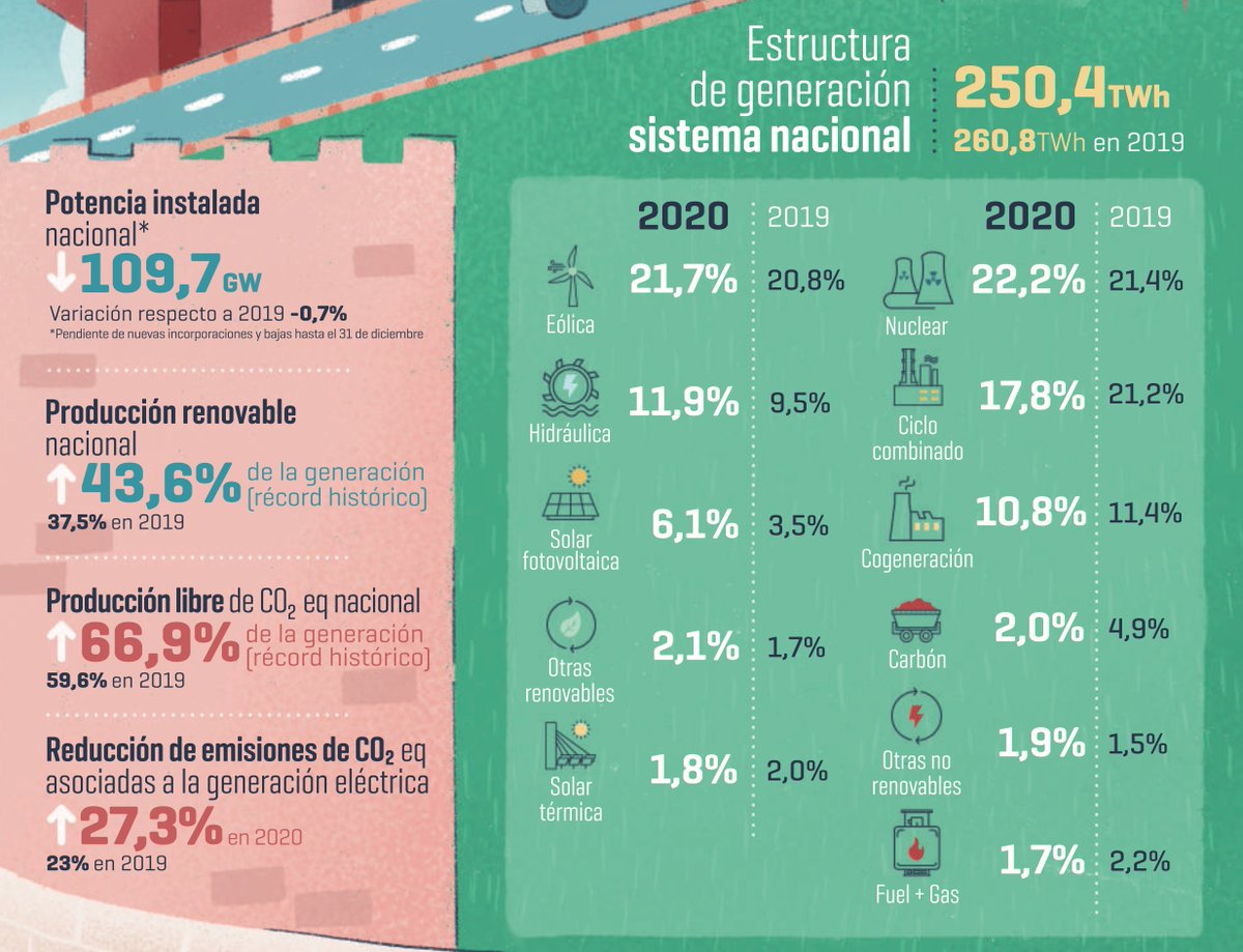 Per_Energia's tweet photo. VÍDEO | Producción récord con renovables en España en 2020 tras generar un 11,6% más que en 2019: el carbón, el peor año de su historia https://t.co/9xcG0hosXi https://t.co/w0TWbqDBYO