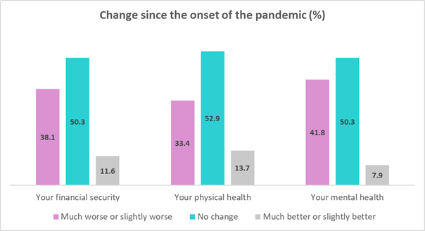 The findings confirm what most of us have experienced either personally or anecdotally – wellbeing has suffered a significant hit this year.42% of Scottish employees say their mental health has deteriorated. This also significantly worse for women than men. 2/5 #CIPDScotPolicy