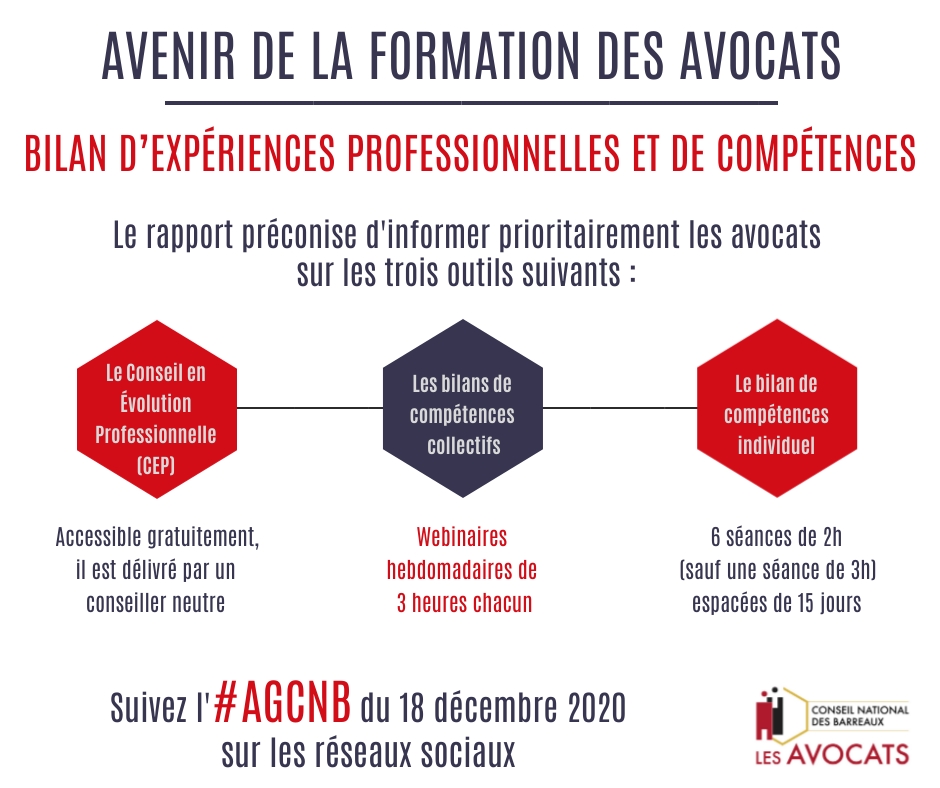 CNBarreaux's tweet photo. 28% des avocats envisagent un changement d'activité dominante : JF Merienne présente à l'#AGCNB un rapport pour mieux informer sur le bilan de compétences : "il y a des moyens pour faire le point sur ses compétences".
Une proposition issue des EGAPA #AvenirProfession https://t.co/1VuRK65330