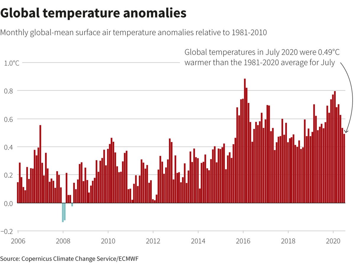Hansen:"It means that the little blip of extra warming that we got in the past five years is only a down payment on the penalty that young people will pay for our Faustian bargain."A huge surge which is now impacting humanity's food & water supplies. https://mailchi.mp/caa/global-warming-acceleration?e=3ac2bfcbd5