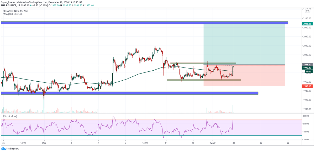 BrothersTrader's tweet photo. #RELIANCE chart https://t.co/volVJDBgl9