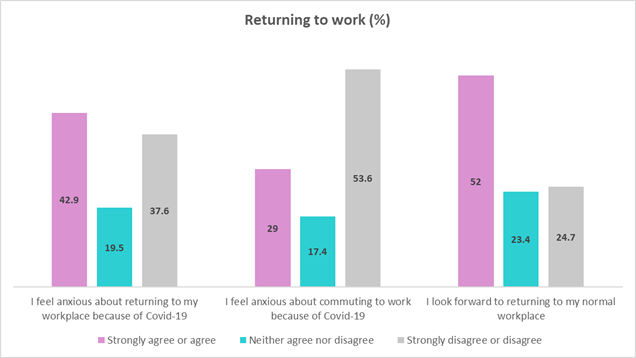 However, there is considerable anxiety about returning to work, as summarised in this chart. We also see that the "death of the office" takes may be a bit premature, with over half of all employees looking forward to returning to their normal workplace. 4/5 #CIPDScotPolicy