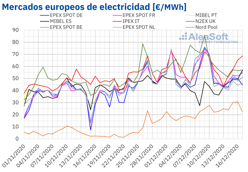 pvmagespana's tweet photo. Las subidas de los futuros de electricidad ponen a prueba las coberturas y la gestión de riesgos de productores y consumidores https://t.co/dyCH7qMsJ3 #solarenergy #solarpv #solar https://t.co/ljZVPtEAlw