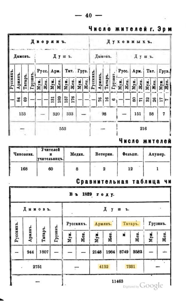 AzeRefugeesArm's tweet photo. Population of #Irevan in 1829

As noted in the table, there were 7,331 Azerbaijanis (in the source, Azerbaijanis are called "Tatars") &amp; 4,132 Armenians.

It was compiled after the mass resettlement of Armenians to Irevan in 1828.

📌Source: СМОМПК, 1 выпуск, 1881 год, cтр.40

1/2 https://t.co/7PsoQvh1dU