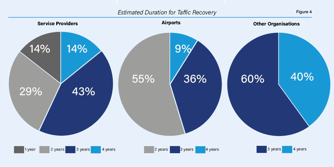 The #Covid_19 #airport #assisted operations Impact &amp; Recovery Survey results are now available. See how #airports and providers performed in 2020 and how they envision 2021. ozion-airport.com/product/covid-…
<a href="/IATA/">IATA</a> <a href="/FlyingMagazine/">FLYING Magazine</a> <a href="/wwwthiiscouk/">THIIS Magazine</a> #aviation #passenger #Travel #accessibility