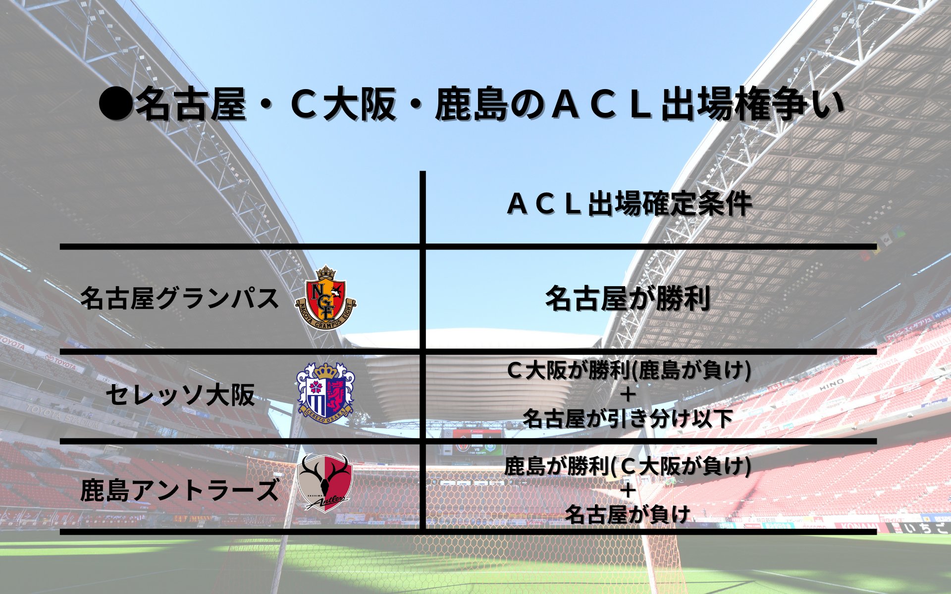 تويتر ｊリーグ 日本プロサッカーリーグ على تويتر Acl出場権争いを制するのはどこだ 第34節の結果により 名古屋グランパス セレッソ大阪 鹿島アントラーズ のいずれかのチームの来季ａｆｃチャンピオンズリーグ出場が決定します Nge Official