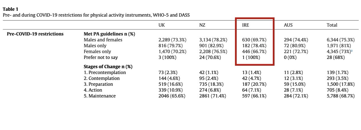 Just under 70% of Irish adults reported meeting physical activity guidelines before restrictions were introduced. More males reported meeting guidelines than females.