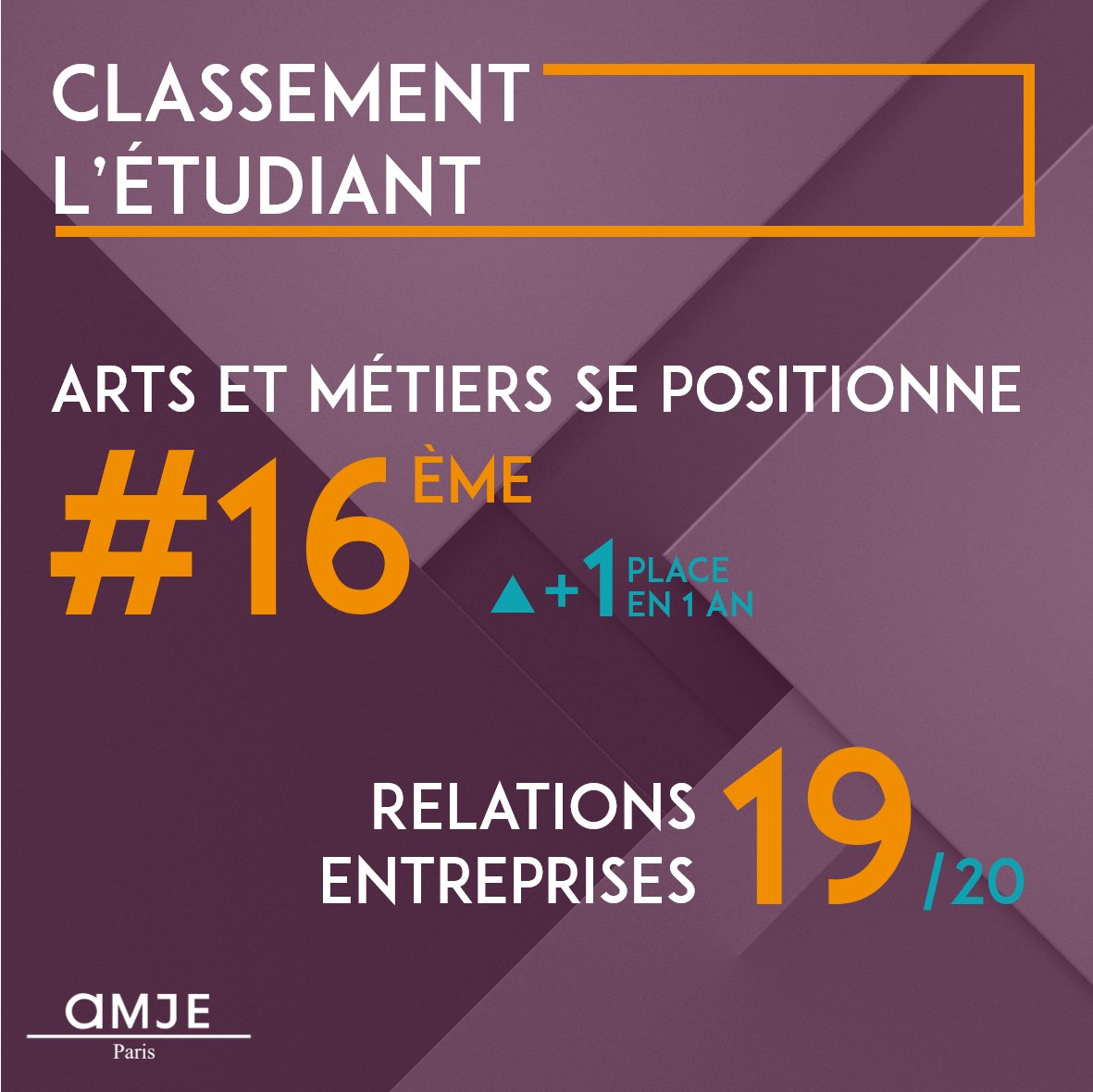 amjeparis's tweet photo. 🚀Le @Figaro_Etudiant et @letudiant ont publié leurs classements annuels des écoles d’#ingénieurs en France

🏆En gagnant 2 places, @ArtsetMetiers_ se positionne #14ème du classement @Figaro_Etudiant

👉Retrouvez les classements : https://t.co/sqHfUiVQmm - https://t.co/xCszcLPCkI https://t.co/ajpwV5EuYK