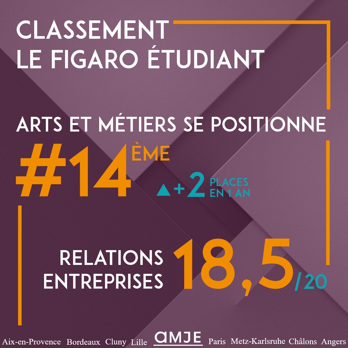 amjeparis's tweet photo. 🚀Le @Figaro_Etudiant et @letudiant ont publié leurs classements annuels des écoles d’#ingénieurs en France

🏆En gagnant 2 places, @ArtsetMetiers_ se positionne #14ème du classement @Figaro_Etudiant

👉Retrouvez les classements : https://t.co/sqHfUiVQmm - https://t.co/xCszcLPCkI https://t.co/ajpwV5EuYK