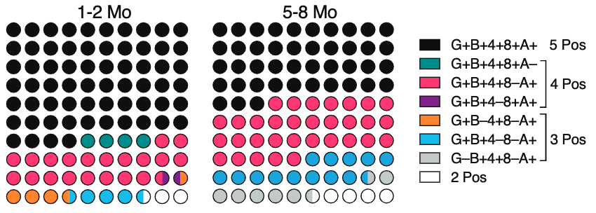 profshanecrotty's tweet image. Our updated pre-print "Immunological memory to SARS-CoV-2 assessed for up to eight months after infection" is now available. 

biorxiv.org/content/10.110…
