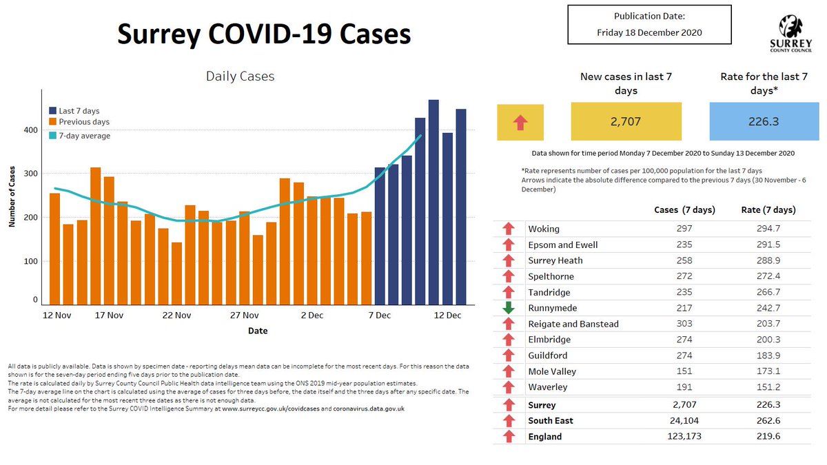 Here is today's daily dashboard showing COVID rates across Surrey. We are still seeing cases rise. Most of the county will move into Tier 3 on Saturday, please familiarise yourself with the guidance here: gov.uk/guidance/tier-…