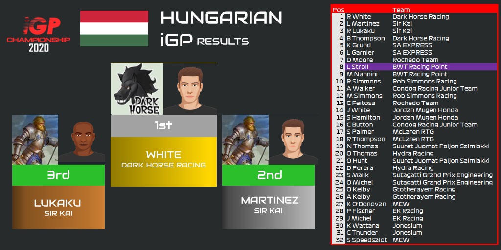 iGPChamp2022's tweet photo. That's a wrap! Hungary done, season done. Dark Horse Racing clinch the last race of the season. We look forward to another season of excitement. ^RP

@iGPManager #igpmanager #HungarianiGP https://t.co/aTcnAsttXD