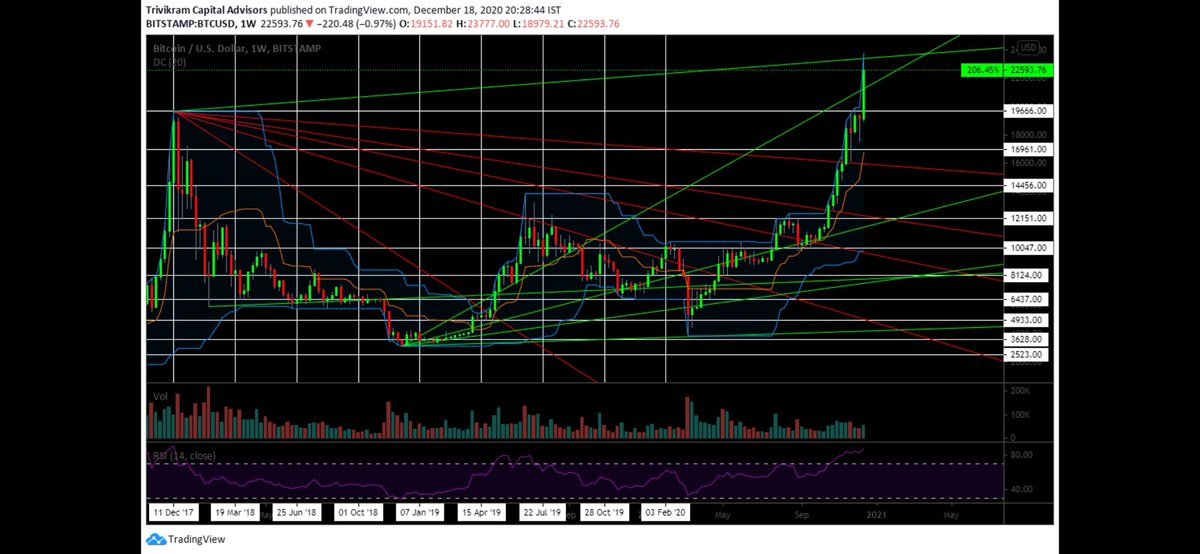 GannChartArt's tweet photo. #BTCUSD #GANN #harmonics #Bitcoin #bitcoinnews #timepriceanalysis #marketgeometry https://t.co/hSwXc7xioT