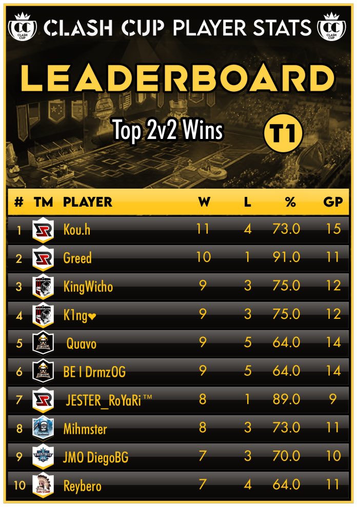 ClashCupCR's tweet photo. Top Tier 1 performances in each game mode after Week 7! 

2v2: @kOuh34506753 - @RisingSun_GG APAC
KOTH: @Navjot_CR - @volcano_elite_ 
Duel: @Greed_crl - @RisingSun_GG PS
1v1: @Amikichi2 - @StrangeQuark_CR https://t.co/3cfkXyE4IZ