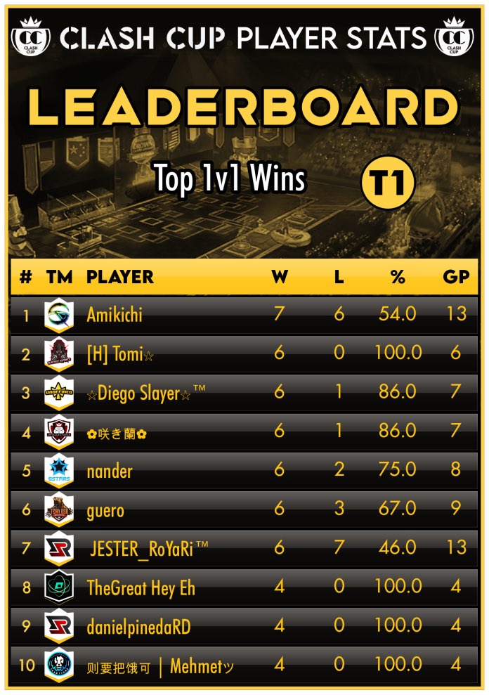 Top Tier 1 performances in each game mode after Week 7! 

2v2: <a href="/kOuh34506753/">KOu.h</a> - <a href="/RisingSun_GG/">Rising Sun Esports</a> APAC
KOTH: <a href="/Navjot_CR/">Navjot</a> - <a href="/volcano_elite_/">Volcano Elite Gaming</a> 
Duel: <a href="/Greed_crl/">Greed</a> - <a href="/RisingSun_GG/">Rising Sun Esports</a> PS
1v1: @Amikichi2 - @StrangeQuark_CR