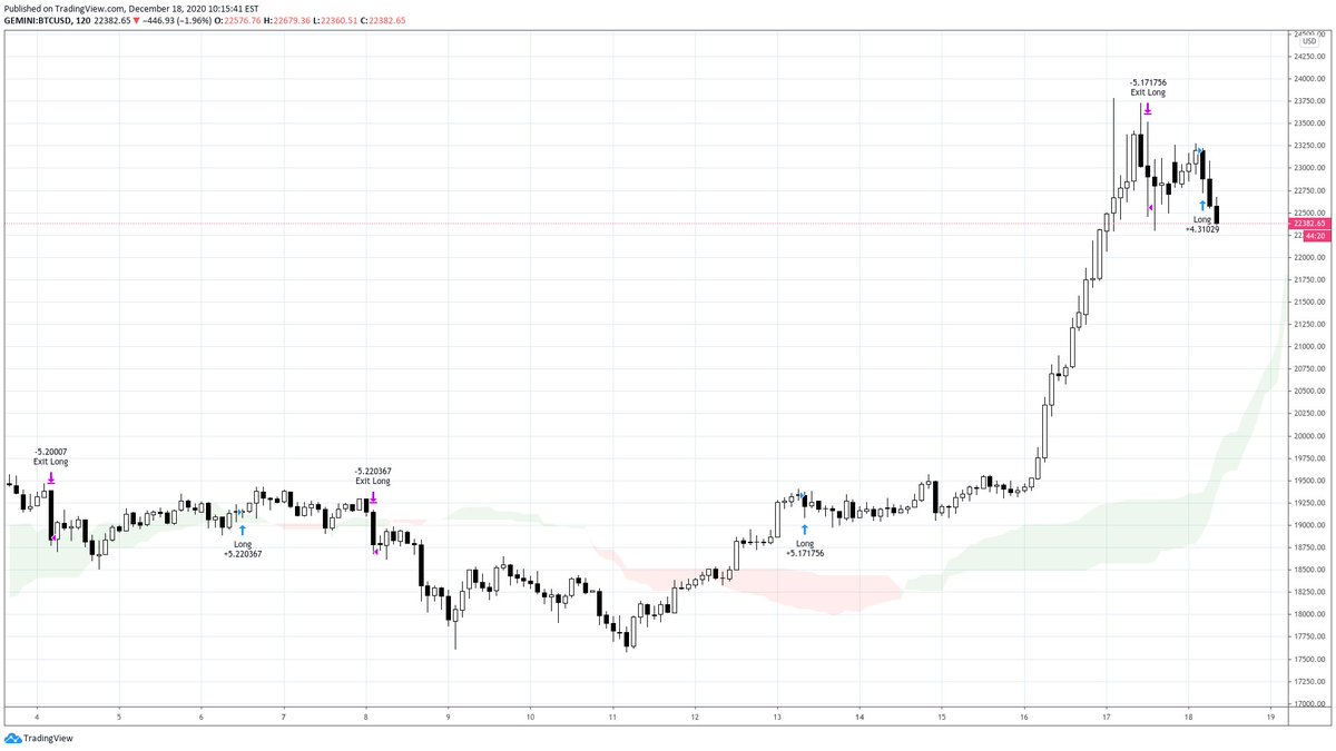 Beep boop, I just made a $BTC #bitcoin trade with 9KTRENDBOT: TP/Stop Loss (@ Price Shown In Chart)
(Trade tweets are delayed by up to 15 min. Automate in realtime @ app.stackedinvest.com/product/bot/9k…)