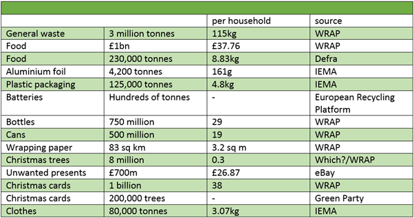 These numbers tell the extra burden on the environment during the christmas period. Is it really worth it? 8 million trees, hundreds of thousands of tonnes of plastic, general waste, food waste, millions of cans, bottles, cards and trees - is it really worth it?