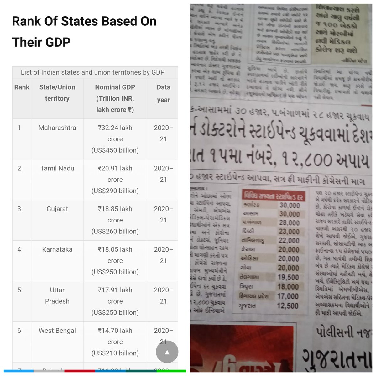 yashkrish1998's tweet photo. HOW IRONIC IT IS ??
BEING 3RD IN RANK OF INDIA GDP RANKING and giving such a thin salary to MBBS INTERNS , so Pathetic .
@narendramodi @IMAIndiaOrg @NMC_IND 
#ForgottenWarriors
#MBBSInternDoctors
#Internsofgujarat 
#MBBSinterns
#Internship_stipend_raise
#fightfordignity https://t.co/ULlygxrQwS