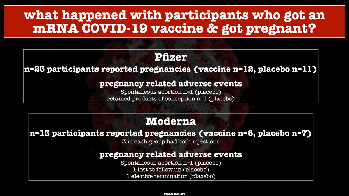 But it's so very early, an obvious worry is pregnancy loss / spontaneous abortion (i.e. miscarriage, but let's stop calling it that - it's almost never due to miscarrying anything)the numbers in the placebo group mirrored baseline rates (~10-20% of pregnancies) (5/)