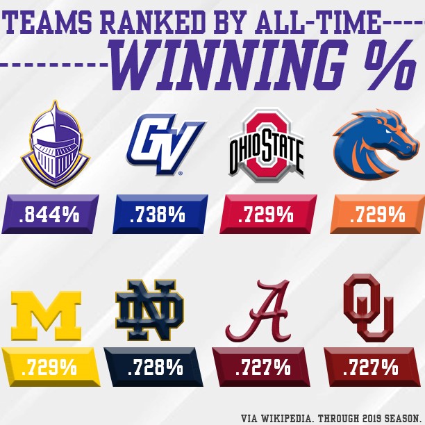CruFootball's tweet photo. We'll just leave this here. 

⚔️🏆⚔️

#BestoftheBest https://t.co/hgkNYdkN3H