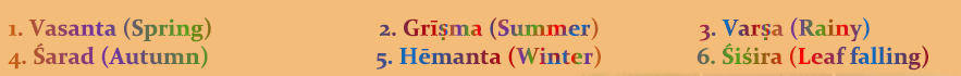 Seasons - Ritu:Based on the transformations in nature, one-year time is divided into 6 seasons.Vasanta - chaitra, vaisākhaGrīṣma - jyēṣṭha, āṣāḍhaVarṣa - śrāvaṇa, bhādrapadaŚarad – āśvīyuja, kārtīkamuHēmanta – mārgaśira, puṣyaŚiśira – māgha, phālguṇa