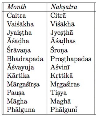 Based on the star that is close on the full moon day, the month is named accordingly. For example, the month is named ‘Chaitra’, as the star chitta is present on the full moon day of that month.