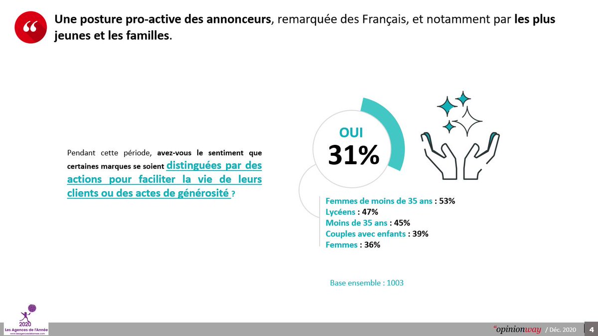opinionway's tweet photo. [ MARKETING ] La #communication des #marques à l’épreuve de la crise : lesquelles ont su se distinguer aux yeux des Français ? Le point dans notre étude menée à l’occasion du Grand Prix des Agences de l’année 2020 👉 https://t.co/RevRJVXtXr #GPAA2020 https://t.co/mD8l3feoN7