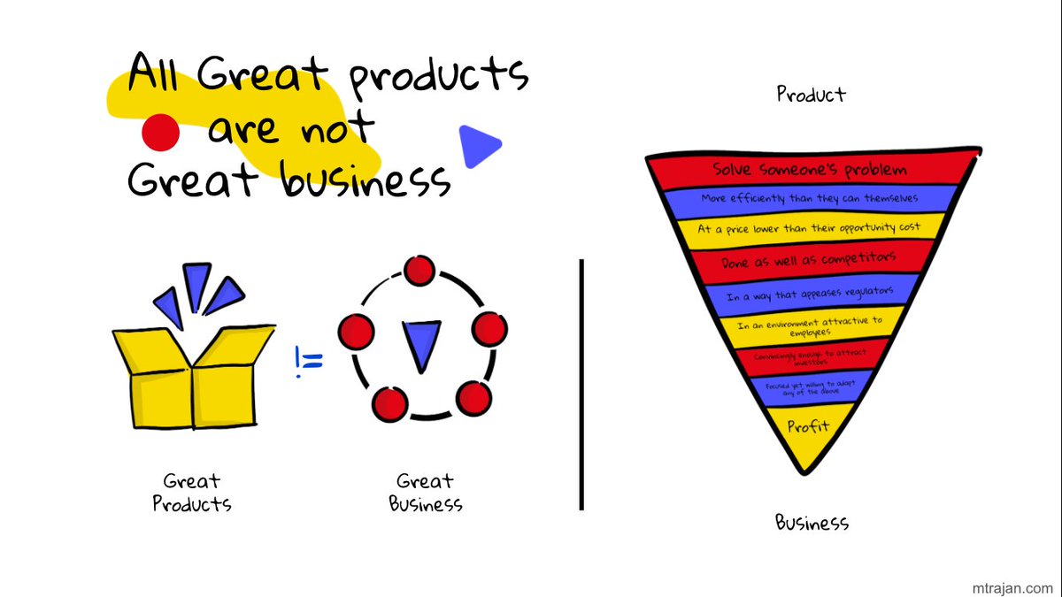 All Great products are not Great business