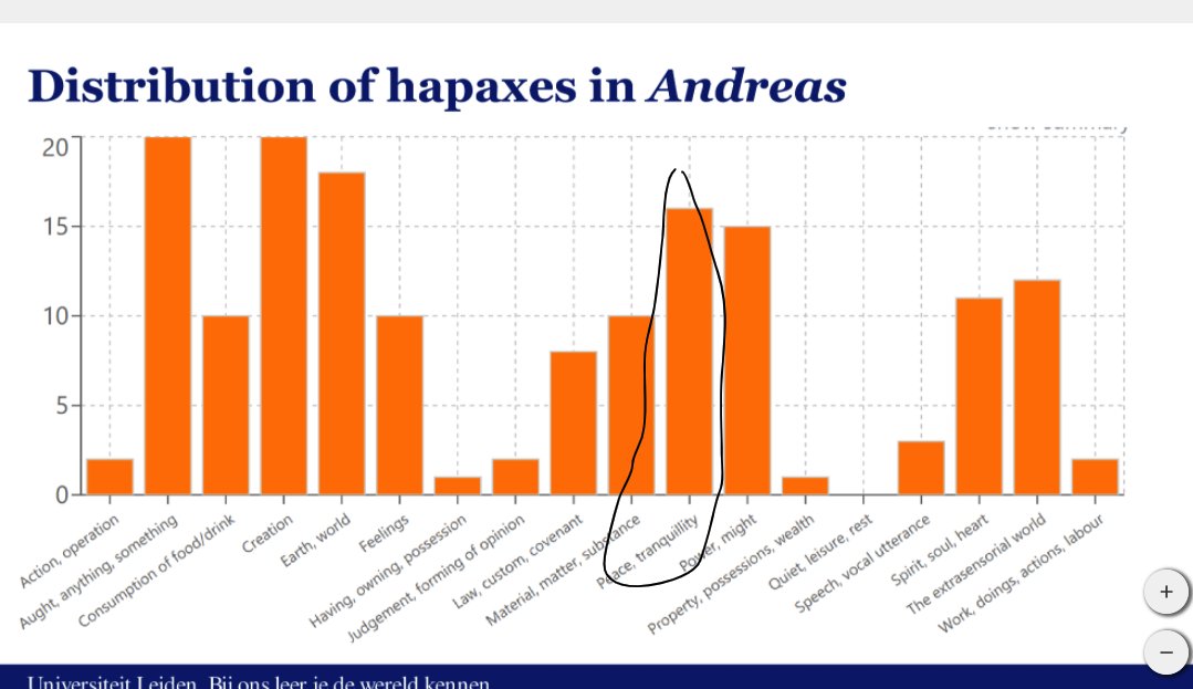 Distribution of hapaxes in Beowulf and Andreas, highlighting the poet's interest in peace at  #SOEMEHL42