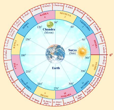 For ex: whenever Sun enters into mēṣa & vr̥ṣabha zodiacs respectively, it is called ‘mēṣa saṅkramaṇa’ & ‘vr̥ṣabha saṅkramaṇa’. These saṅkramaṇa days are very sacred. Two among them are very prominent – 1. Makara saṅkramaṇa day when Sun enters into Capricorn