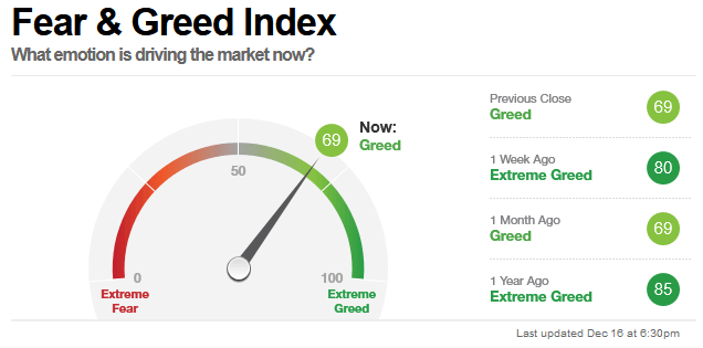TheOmegaOracle's tweet photo. Sentiment Indicators #USA:
#BofAML: 6.7 = Greed
#AAII: Bull 43.4 > Bear 26.3% = Greed
#Fear #Greed Index #CNN: 6.9 = Greed
In St Claus we trust!!!
#trading #hedgefunds #markets #SP500 $SPX #DowJones #NASDAQ https://t.co/M7mAELos0i