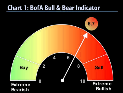 TheOmegaOracle's tweet photo. Sentiment Indicators #USA:
#BofAML: 6.7 = Greed
#AAII: Bull 43.4 > Bear 26.3% = Greed
#Fear #Greed Index #CNN: 6.9 = Greed
In St Claus we trust!!!
#trading #hedgefunds #markets #SP500 $SPX #DowJones #NASDAQ https://t.co/M7mAELos0i