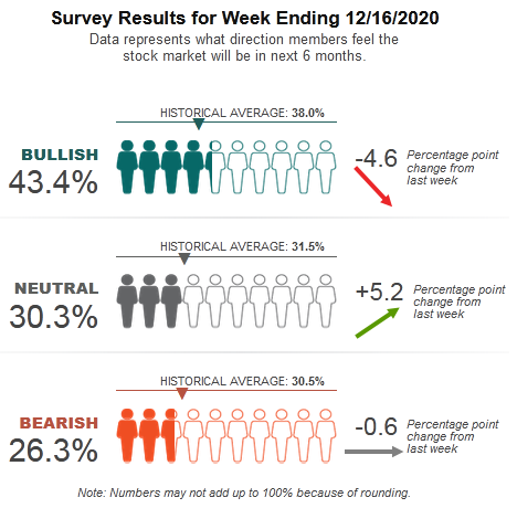 TheOmegaOracle's tweet photo. Sentiment Indicators #USA:
#BofAML: 6.7 = Greed
#AAII: Bull 43.4 > Bear 26.3% = Greed
#Fear #Greed Index #CNN: 6.9 = Greed
In St Claus we trust!!!
#trading #hedgefunds #markets #SP500 $SPX #DowJones #NASDAQ https://t.co/M7mAELos0i