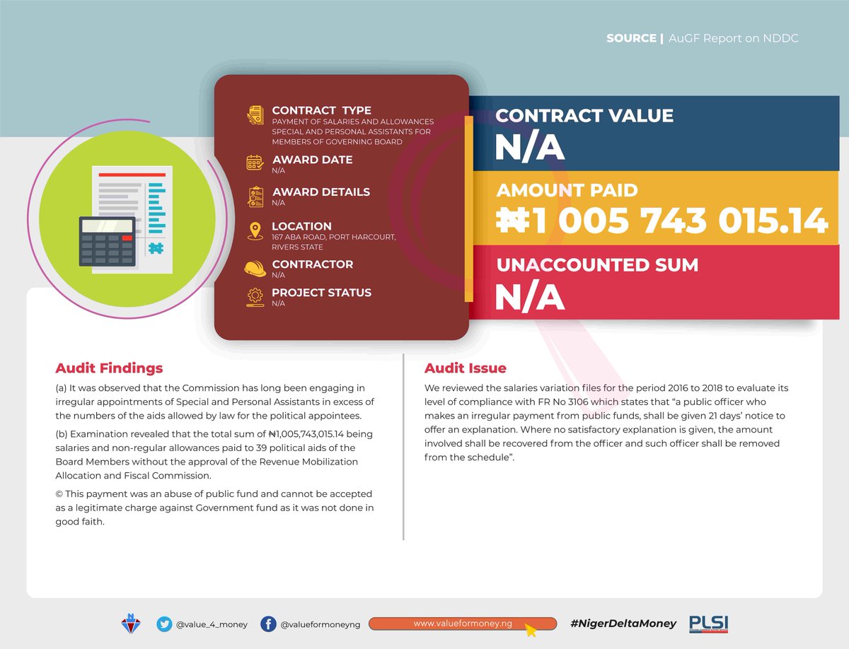 Audit review showed that  @NDDCOnline paid a total of ₦1bn being salaries & non-regular allowances to 39 political aids of the Board Members without the approval of the Revenue Mobilization Allocation & Fiscal CommissionWe urge  @ICPC_PE to look into this issue #NigerDeltaMoney