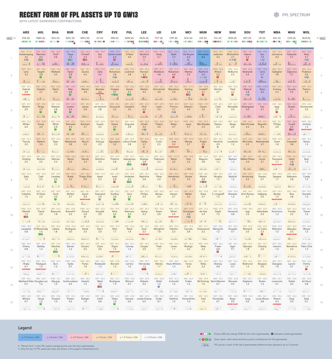 FPLSpectrum's tweet photo. It's less than 24 hours until GW14's deadline, so here are the top in-form assets to focus on:
• Fernandes (MUN) 8.2 pts/GW
• Salah (LIV) 7.3 pts/GW
• Pope (BUR) 7.3 pts/GW 🧐
• Son (TOT) 7.2 pts/GW
#FPL #FPLCommunity https://t.co/vRMXjFasXw