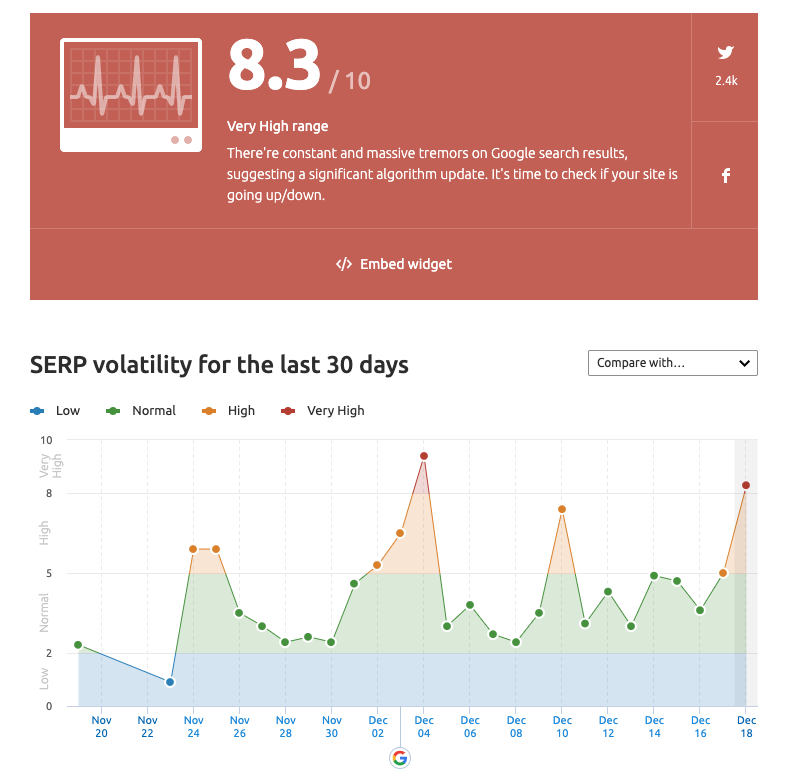Fibre_Marketing's tweet photo. We're seeing a lot of activity today in the UK. We'll be keeping an eye throughout the day, stay tuned for updates.

#semrushsensor #seo #seonews https://t.co/9ckOQKe9Jp