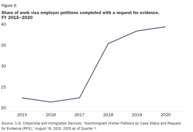 #28  @AngeloPaparelli wants to reverse the astounding increase RFEs by enforcing USCIS’s prohibition on broad-brush or template RFEs, which USCIS’s Ombudsman and courts have found are often requesting identical info to what was already submitted.