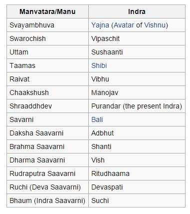 There is diff between the time measurement of gods living in divine planes & humans living in earthly planes. 1 yr on earth is equal to 1 day for gods. 71 mahā yugas is 1 manvantara. 14 manvantaras are mentioned in our scriptures & each has diff Indra as head of gods.