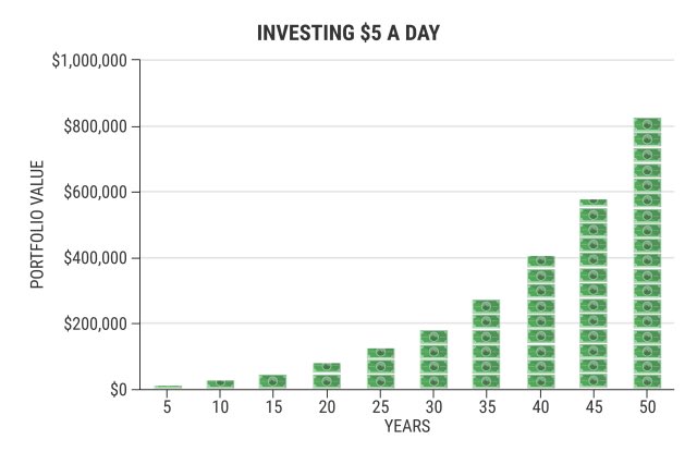 Reasons to start Investing at an Early Age:More recovery time:In case of a loss, you have more time to make up for the loss on investment. Save more:With early age investments, you develop a habit of saving more.
