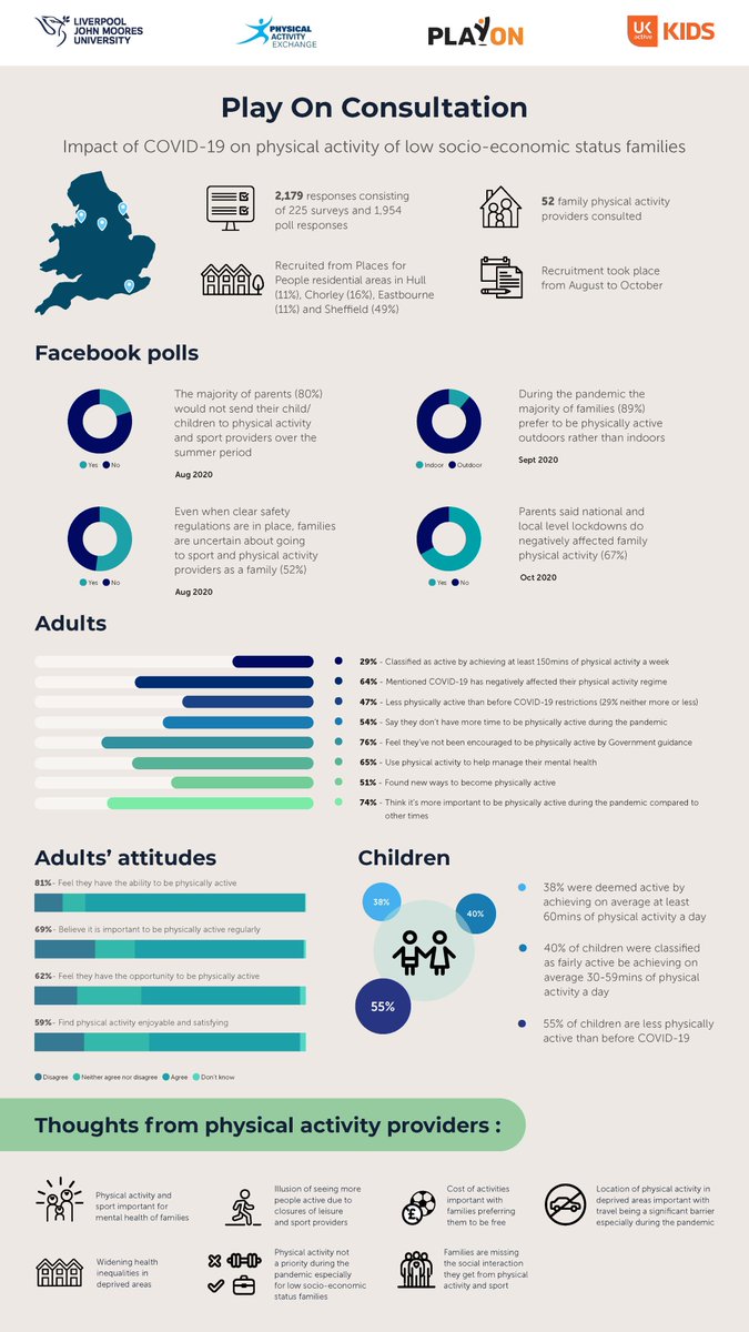 JoeW31's tweet photo. Enjoyed making these infographics recently, looking at the impact of COVID-19 on families’ physical activity in deprived areas and the impact on physical activity delivery providers @LJMUPAEx @_ukactive https://t.co/xiCaXjY5Hv