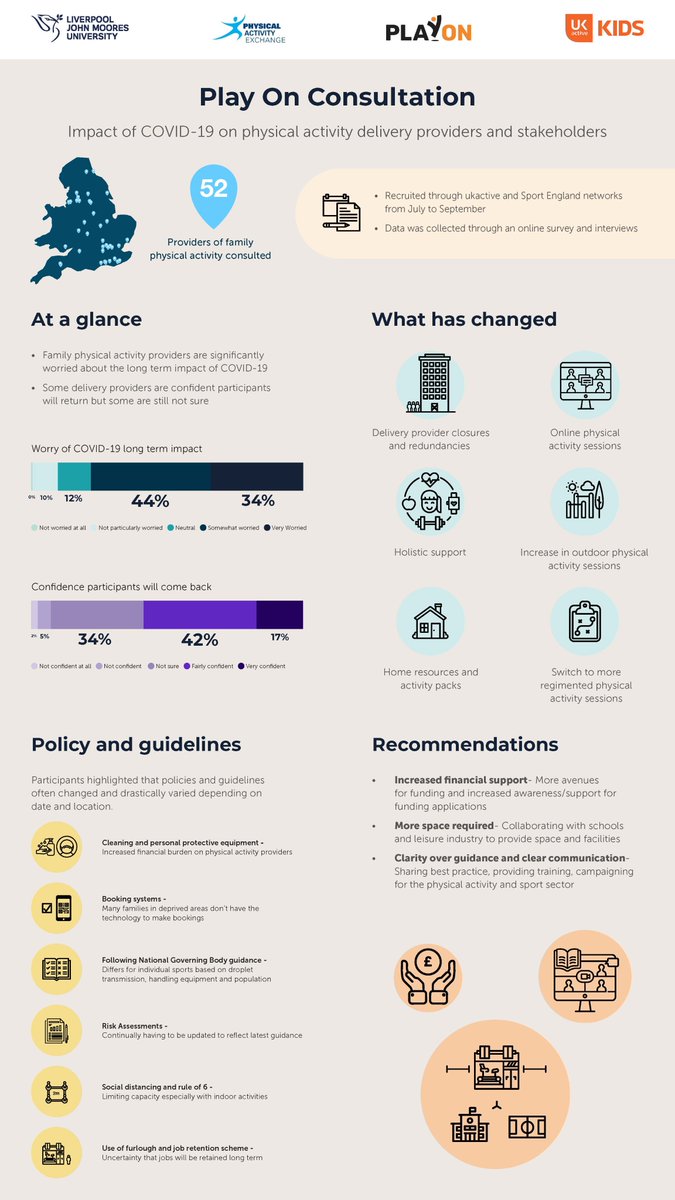 JoeW31's tweet photo. Enjoyed making these infographics recently, looking at the impact of COVID-19 on families’ physical activity in deprived areas and the impact on physical activity delivery providers @LJMUPAEx @_ukactive https://t.co/xiCaXjY5Hv