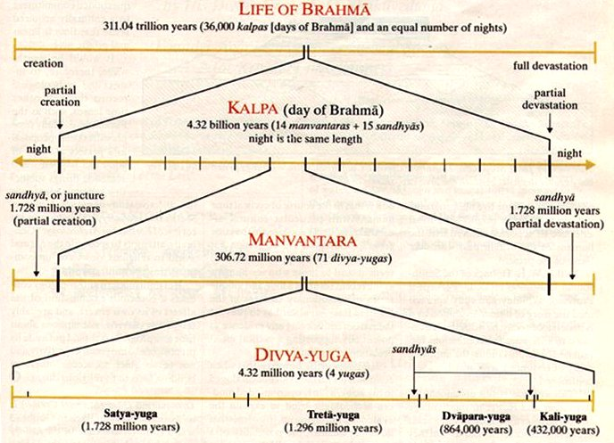 Between manvantaras, a sub praḷaya (small scale dissolution) occurs.1,000 mahā yugas is called 1 kalpa. 1 kalpa is day & another kalpa is night for Brahma.Lifetime of Brahma, the Creator 1Mahā Kalpa – 311,040,000,000,000 years