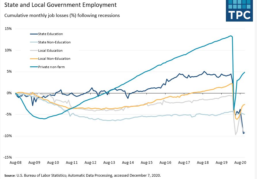 It's more than in the Great Recession, from which some parts of state and local government employment never recovered